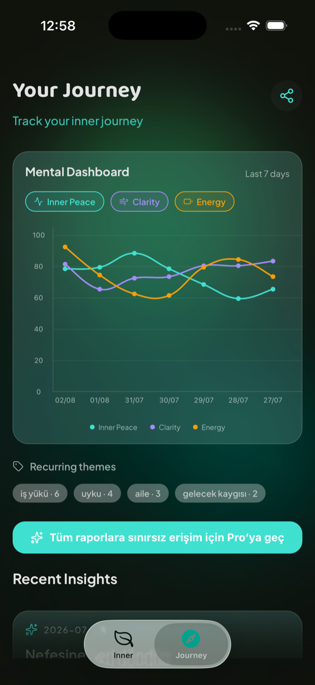 Innerlyo journey dashboard